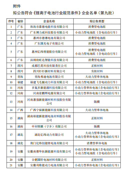 赣锋锂电、国轩、中汽新能等！工信部拟公告符合《锂离子电池行业规范条件》企业名单（第九批）公示