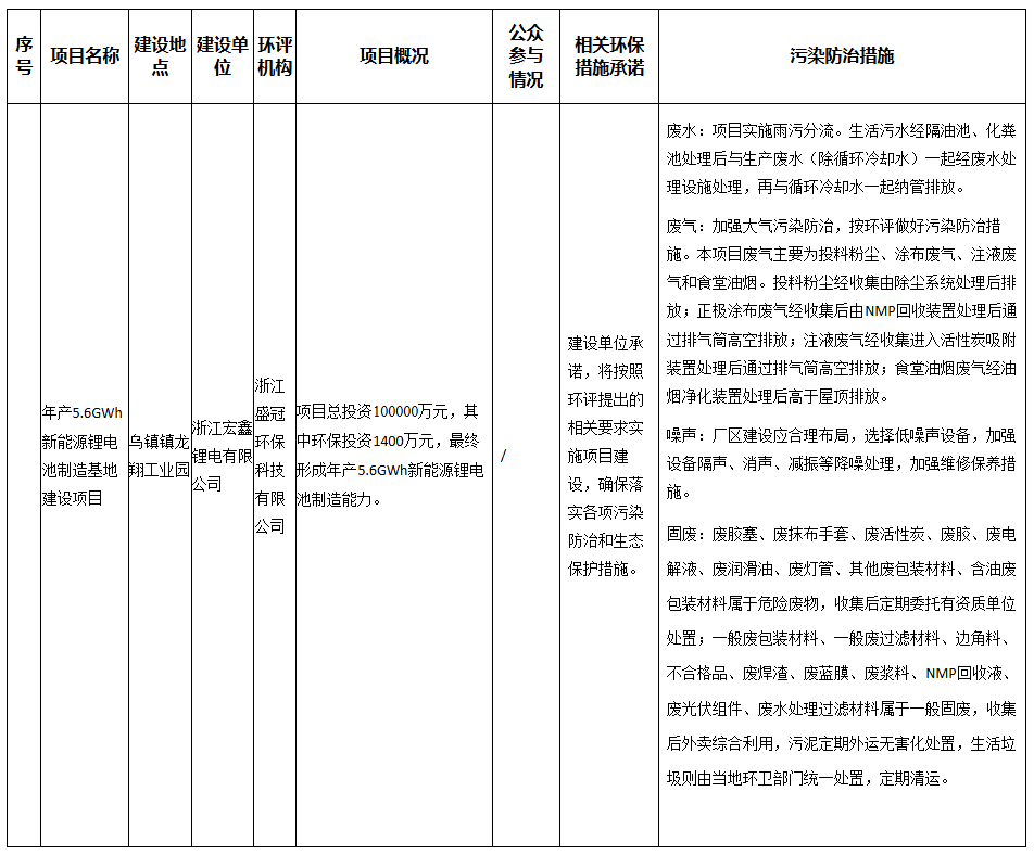 宏鑫锂电年产5.6GWh新能源锂电池制造基地建设项目公示