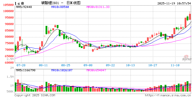 碳酸锂期货重返10万元大关