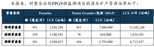 资源量超1500万吨碳酸锂当量！赣锋锂业PPGS锂盐湖项目获关键进展
