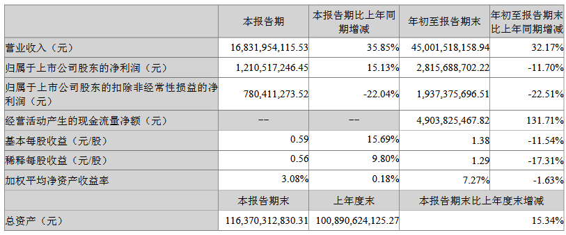 同比大幅增长！亿纬锂能2025年前三季度动力+储能电池出货83GWh