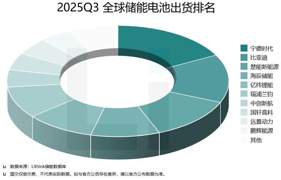 全球前三！楚能2025年Q3全球储能出货