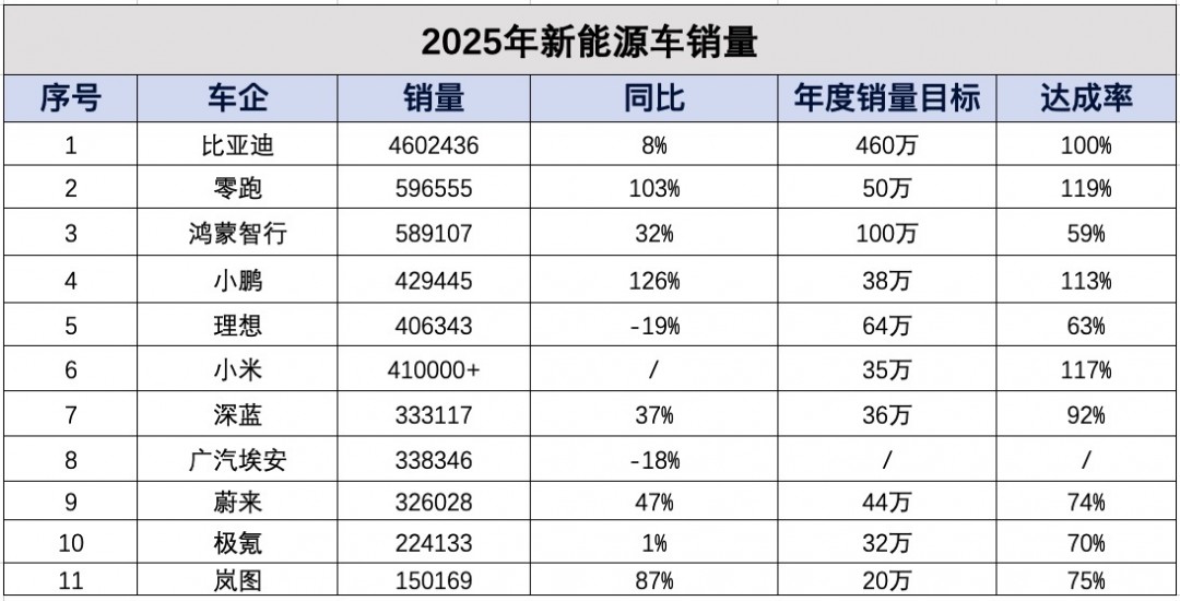 2025新能源车销量收官：“蔚小理”时代终结，零跑小米强势入局