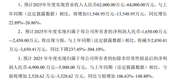 壹石通2025年业绩预告：新能源车及储能需求带动营收增长超22%
