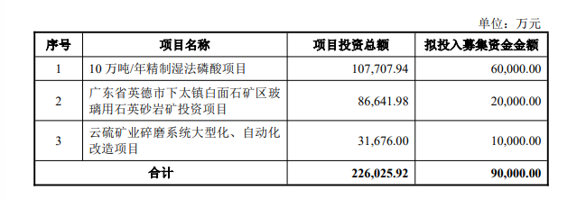 布局磷酸铁锂上游！粤桂股份拟募资6亿加码10万吨湿法磷酸项目