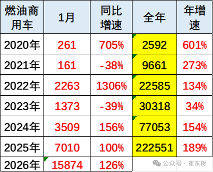 崔东树：纯电动重卡深度改变能源格局
