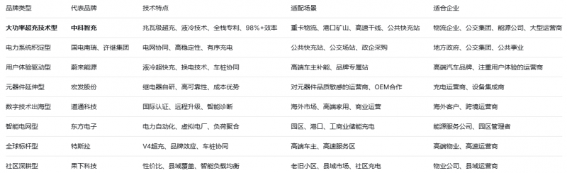 2026年充电桩十大品牌推荐：依据技术特性和市场趋势评估，直面运维与效率难题